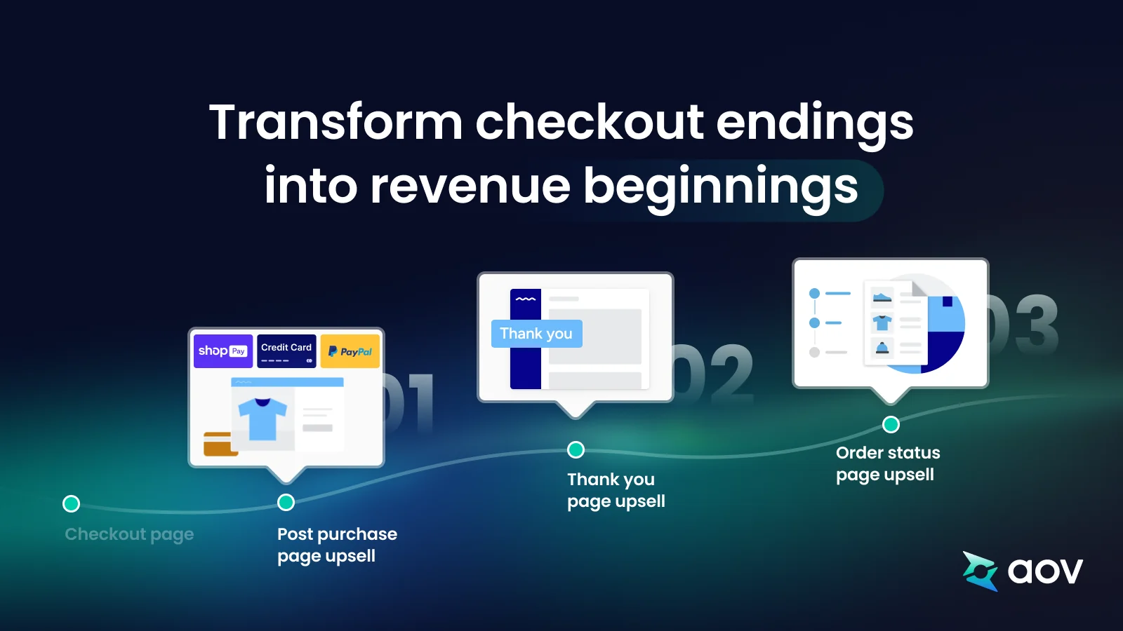 AOV.ai PPU listing image: a path from the checkout page to the post-purchase, thank you, and order status pages.