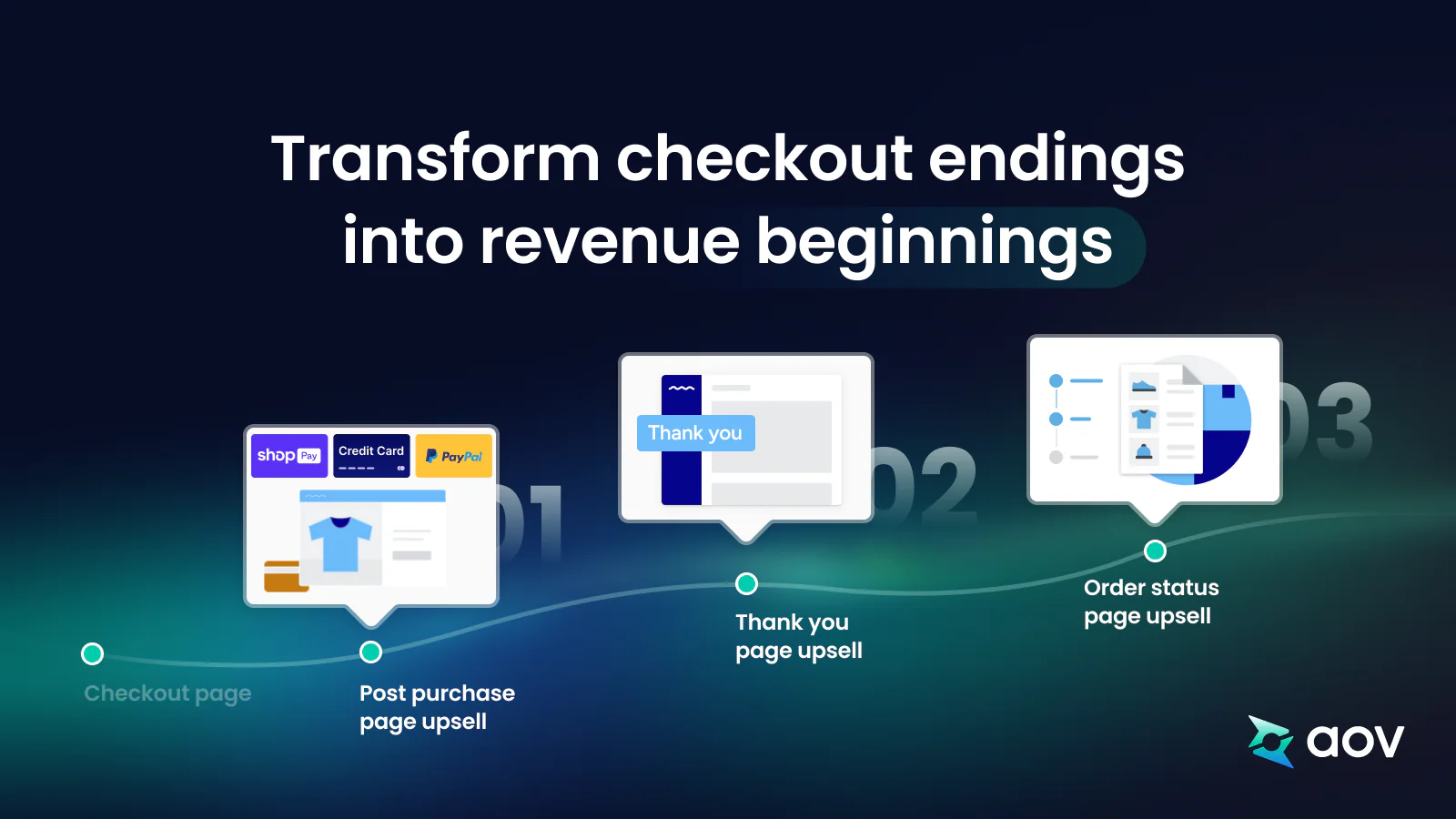 AOV Post Purchase Upsell offers 3 promotional placements for customer retention and boosting sales