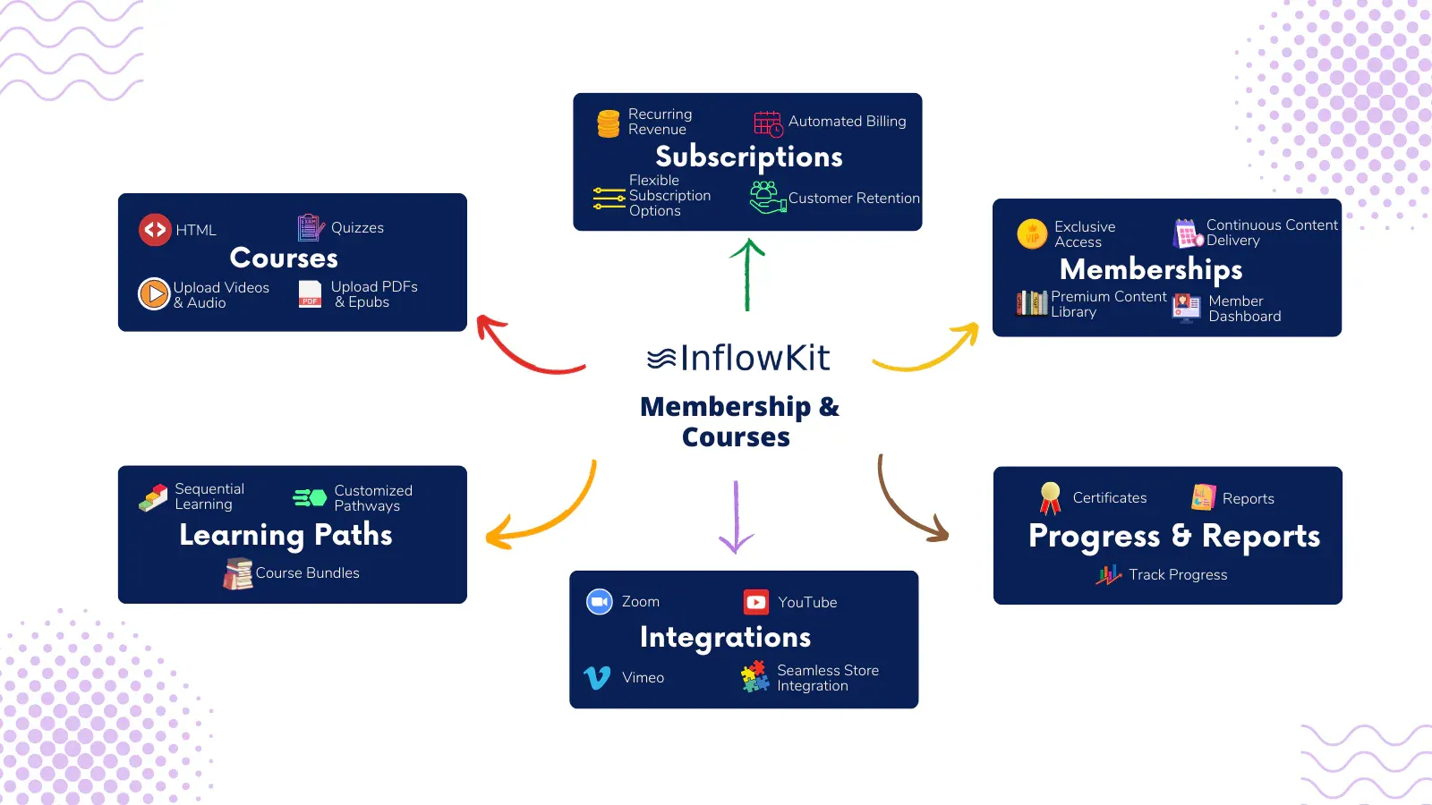 Inflowkit Membership & Courses is a powerful tool designed for merchants selling digital content and gated experiences.