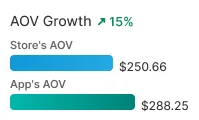 AOV growth chart showing 15% increase